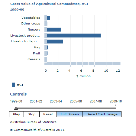 Graph Image for Gross Value of Agricultural Commodities, ACT